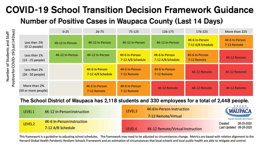 Waupaca schools follow county guidelines